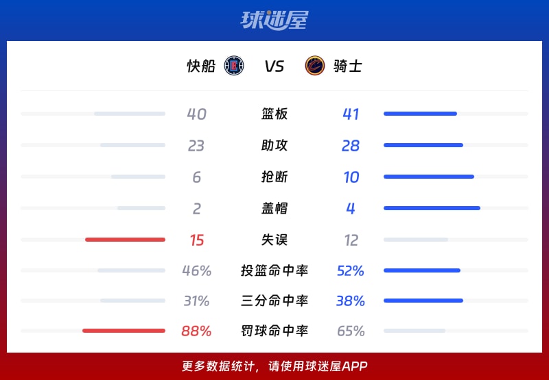 NBA常规赛:骑士以120-105战胜快船,米切尔37+8+6