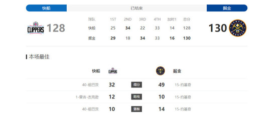 约基奇49+14+10戈登关键三分!掘金加时力克快船 祖巴茨32+10