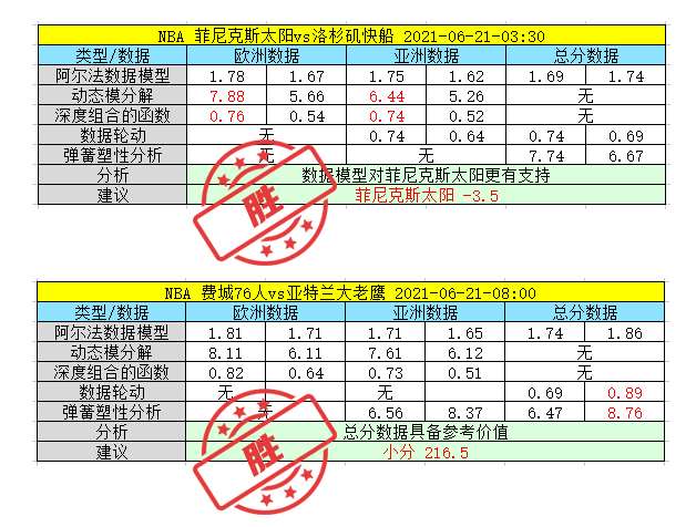 21日数据模型大揭秘:昨天2胜2!