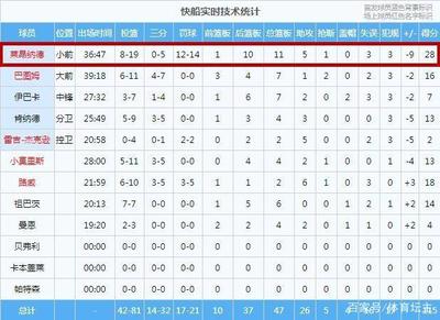 输球后快船又传噩耗,当家巨星重伤或缺席4个月,湖人又要躺赢了