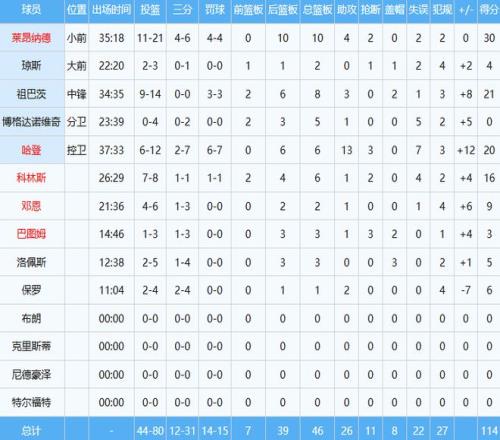 0分,又是0分!快船的首发分卫啊!杨瀚森NBA生涯新低